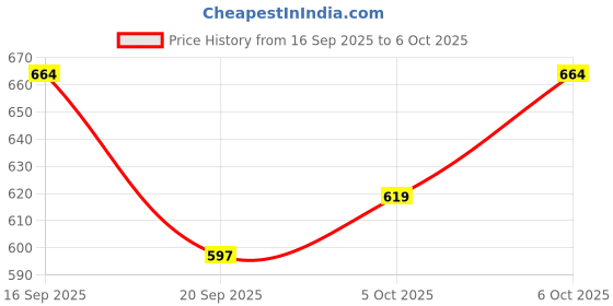 flipkart.com hemlock Men Solid Quilted Jacket hemlock Price History Graph from 16 Sep 2025 to 6 Oct 2025