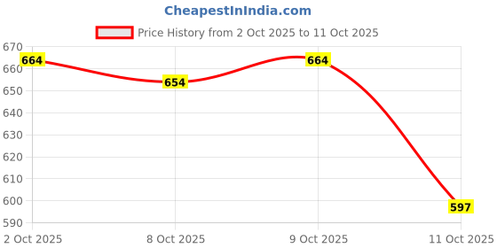flipkart.com hemlock Men Solid Quilted Jacket hemlock Price History Graph from 2 Oct 2025 to 11 Oct 2025