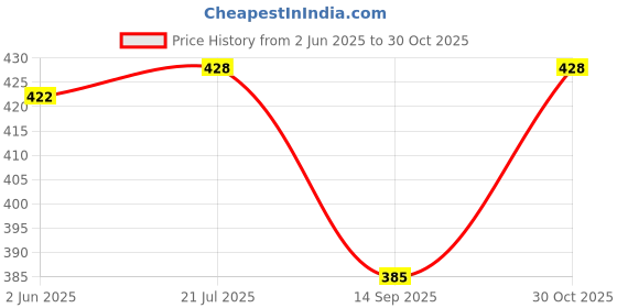 flipkart.com hemlock Pack of 2 Women Printed Multicolor Track Pants hemlock Price History Graph from 2 Jun 2025 to 30 Oct 2025
