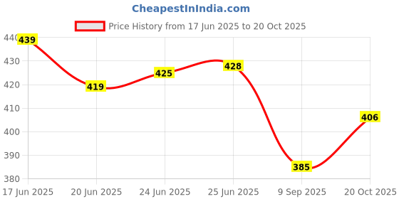 flipkart.com hemlock Pack of 2 Women Printed Multicolor Track Pants hemlock Price History Graph from 17 Jun 2025 to 20 Oct 2025