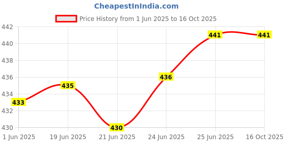 flipkart.com hemlock Pack of 2 Women Pyjama hemlock Price History Graph from 1 Jun 2025 to 16 Oct 2025