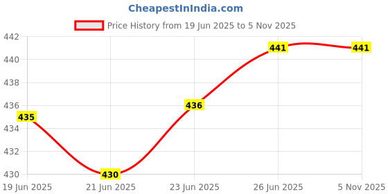 flipkart.com hemlock Pack of 2 Women Pyjama hemlock Price History Graph from 19 Jun 2025 to 5 Nov 2025