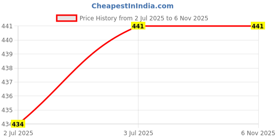 flipkart.com hemlock Pack of 2 Women Pyjama hemlock Price History Graph from 2 Jul 2025 to 5 Nov 2025