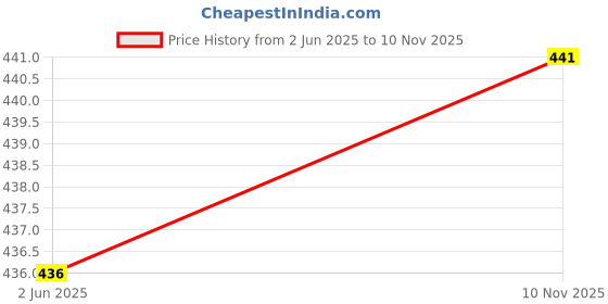 flipkart.com hemlock Pack of 2 Women Pyjama hemlock Price History Graph from 2 Jun 2025 to 10 Nov 2025
