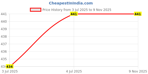 flipkart.com hemlock Pack of 2 Women Pyjama hemlock Price History Graph from 3 Jul 2025 to 9 Nov 2025