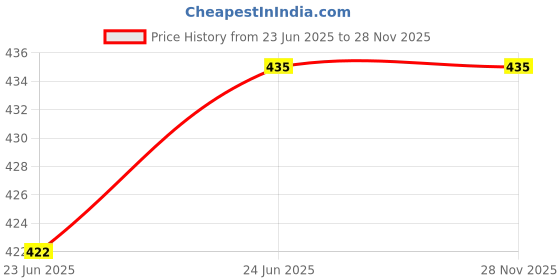 flipkart.com hemlock Pack of 2 Women Pyjama hemlock Price History Graph from 23 Jun 2025 to 28 Nov 2025