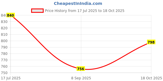 flipkart.com hemlock Self Design Women Track Suit hemlock Price History Graph from 17 Jul 2025 to 17 Oct 2025