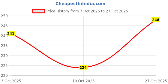 flipkart.com yeso HEMMING PRESSURE FOOT SIZE 1/8 ZIPPER PRESSURE FOOT with Low Shank yeso Price History Graph from 3 Oct 2025 to 27 Oct 2025
