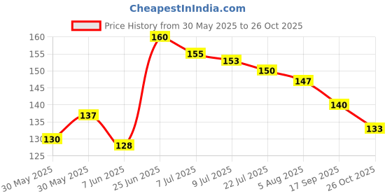 flipkart.com voiish Hemming Tape Hem Tape Fabric Fusing Iron-on Tape No Sewing Required for Trousers Clothes Jeans 100 Yard Hem Tape Rivil Civil Fabric Fusing Tape Double Sided Adhesive Hem Tape Iron (Manual) voiish Price History Graph from 30 May 2025 to 26 Oct 2025