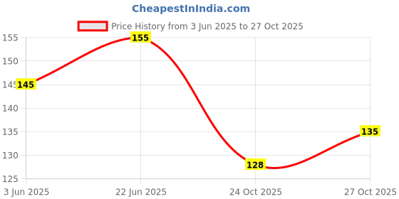 flipkart.com voiish Hemming Tape Hem Tape Fabric Fusing Iron-on Tape No Sewing Required for Trousers Clothes Jeans 100 Yard Iron on Tape Double Adhesive Hem Tape Iron-on Hemming Tape for Pant Clothes Jean (Manual) voiish Price History Graph from 3 Jun 2025 to 27 Oct 2025