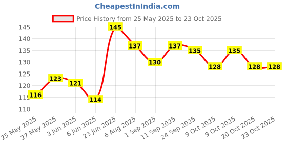 flipkart.com voiish Hemming Tape Hem Tape Fabric Fusing Iron-on Tape No Sewing Required for Trousers Clothes Jeans 100 Yard -Pack of 1 (Manual) voiish Price History Graph from 25 May 2025 to 23 Oct 2025
