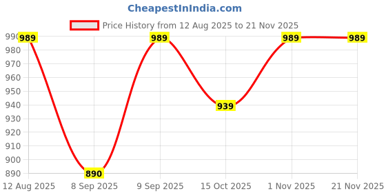 flipkart.com hemnt AirPods Pro 2 (2nd Generation) with MagSafe Case (USB‑C) ​​​​​​​(White) 5.5 GHz sTR4 10 Core Processor Designed for Mobile Price History Graph from 12 Aug 2025 to 21 Nov 2025