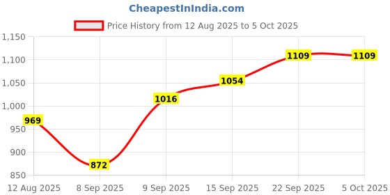 flipkart.com hemnt AirPods Pro (2nd Generation) with MagSafe Case (USB‑C) ​​​​​​​(White) 5.5 GHz LGA 1150 10 Core Processor Designed for Mobile Price History Graph from 12 Aug 2025 to 5 Oct 2025