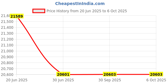 flipkart.com Hemodiaz ABPM-50 ABPM-50 Bp Monitor Price History Graph from 20 Jun 2025 to 6 Oct 2025