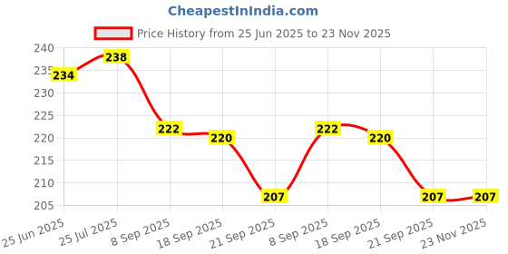 flipkart.com Hemodiaz DT-101 HEMODIAZ DIGITAL THERMOMETER Thermometer Price History Graph from 25 Jun 2025 to 23 Nov 2025