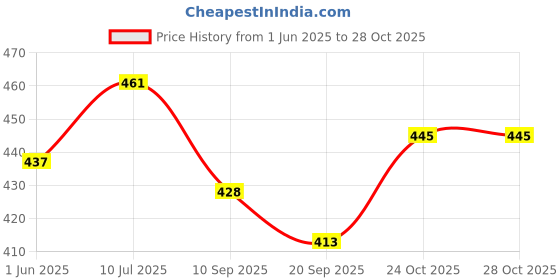 flipkart.com goodwill Hemosponge Absorbable Gelatin Sponge Hemostatic Sponge Gamma Sterilized (80mm X 50mm X 10mm) (4 Units) Interactive dressings Medical Dressing goodwill Price History Graph from 1 Jun 2025 to 27 Oct 2025