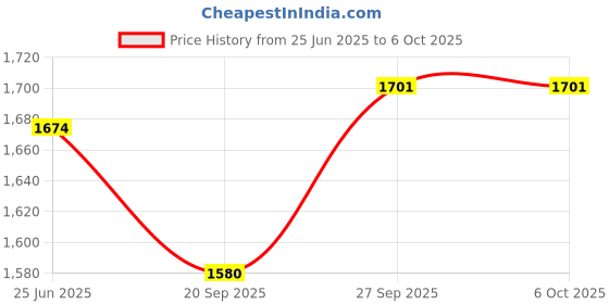flipkart.com HemoTouch Mesh Nebulizer – YS35 Nebulizer Price History Graph from 25 Jun 2025 to 6 Oct 2025