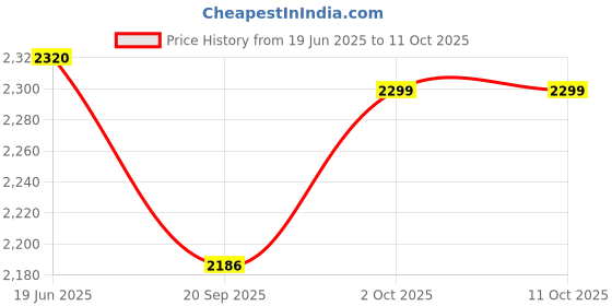 flipkart.com HemoTouch Upper Arm Electronic with Addapter FC-BP100 Bp Monitor Price History Graph from 19 Jun 2025 to 10 Oct 2025
