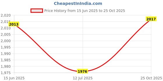 flipkart.com hemovia 5-Door 10-Shelf Plastic PC Collapsible Wardrob Shoe rack PC Collapsible Wardrobe hemovia Price History Graph from 15 Jun 2025 to 25 Oct 2025