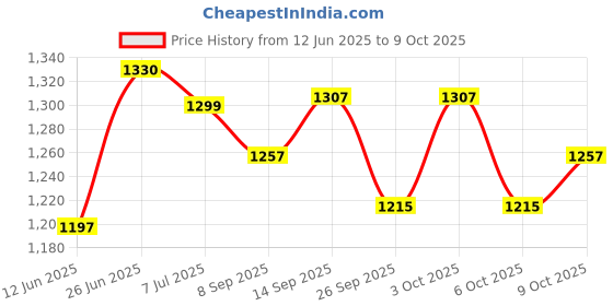 flipkart.com hemovia Scooter for Kids Foldable Kick Skating Cycle with Brake hemovia Price History Graph from 12 Jun 2025 to 9 Oct 2025