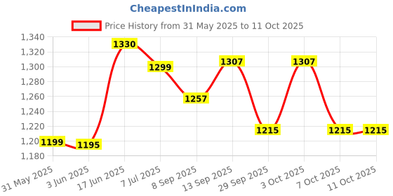 flipkart.com hemovia Scooter for Kids Foldable Kick Skating Cycle with Brake hemovia Price History Graph from 31 May 2025 to 10 Oct 2025