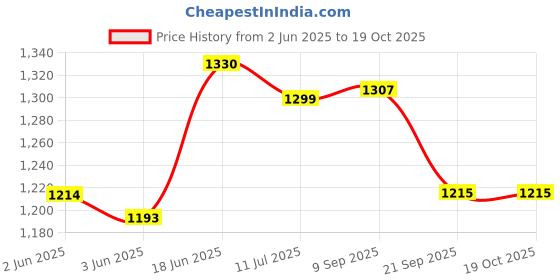 flipkart.com hemovia Scooter for Kids Foldable Kick Skating Cycle with Brake hemovia Price History Graph from 2 Jun 2025 to 17 Oct 2025