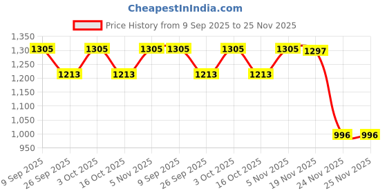 flipkart.com hemovia Scooter for Kids Foldable Kick Skating Cycle with Brake hemovia Price History Graph from 9 Sep 2025 to 24 Nov 2025