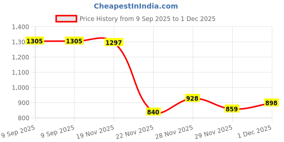 flipkart.com hemovia Scooter for Kids Foldable Kick Skating Cycle with Brake hemovia Price History Graph from 9 Sep 2025 to 1 Dec 2025