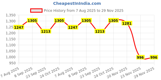 flipkart.com hemovia Scooter for Kids Foldable Kick Skating Cycle with Brake hemovia Price History Graph from 7 Aug 2025 to 29 Nov 2025