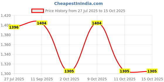 flipkart.com hemovia Scooter for Kids Foldable Kick Skating Cycle with Brake hemovia Price History Graph from 27 Jul 2025 to 14 Oct 2025
