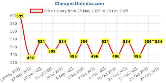 flipkart.com niyanta Hemp Rope Hanging Pendant Ceiling Light, Pendants Ceiling Lamp( 70cm - 1 pcs) Chain Jute Light Hanging Chain Rod niyanta Price History Graph from 23 May 2025 to 29 Oct 2025