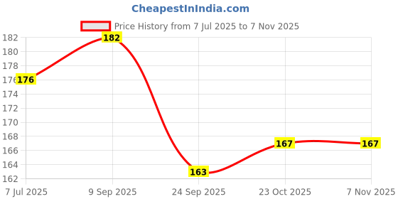flipkart.com captain HEMRA09 SOCCER SHINGUARDS Football Shin Guard captain Price History Graph from 7 Jul 2025 to 7 Nov 2025