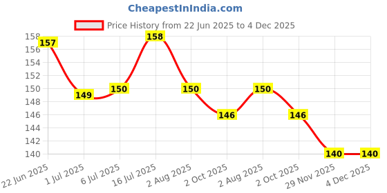flipkart.com hemrishi Gold Cut with sound Brass 10 pcs Pigeon Foot Ring Bird Shoulder Guard hemrishi Price History Graph from 22 Jun 2025 to 3 Dec 2025