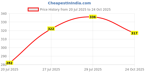 flipkart.com hems trends Men Regular Fit Solid Casual Shirt hems trends Price History Graph from 20 Jul 2025 to 24 Oct 2025