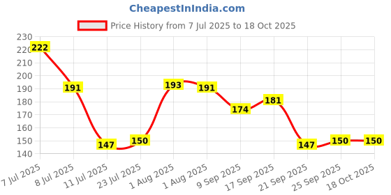 flipkart.com hemshika Empty Cutlery Holder Case hemshika Price History Graph from 7 Jul 2025 to 18 Oct 2025