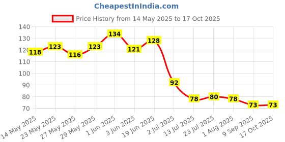 flipkart.com hemshika Empty Cutlery Holder Case hemshika Price History Graph from 14 May 2025 to 15 Oct 2025
