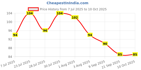 flipkart.com hemshika Empty Cutlery Holder Case hemshika Price History Graph from 7 Jul 2025 to 10 Oct 2025