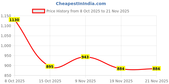 flipkart.com hemt HD Virtual Reality 3d glasses WITH A3 PODS 5.5 GHz AM4 10 Core Processor Designed for Mobile Price History Graph from 8 Oct 2025 to 21 Nov 2025
