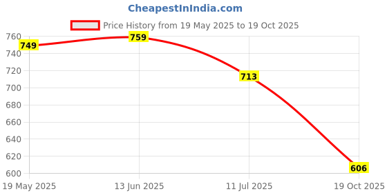 flipkart.com hemveda enterprises A4 ALBUM Football Foul Card hemveda enterprises Price History Graph from 19 May 2025 to 19 Oct 2025