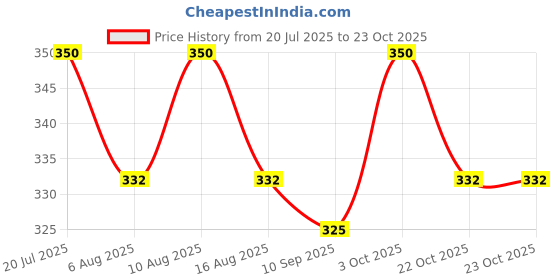flipkart.com hemzex Anti Cut Resistant Level 5 Protection Kitchen Gloves for Cutting Vegetables Synthetic, Polyester Safety Gloves hemzex Price History Graph from 20 Jul 2025 to 22 Oct 2025