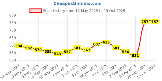 flipkart.com hemzex Belly Warmer Heating Pad with 3 Heat & 4 Heat Levels 4 Vibration Modes Pedal hemzex Price History Graph from 13 May 2025 to 17 Oct 2025