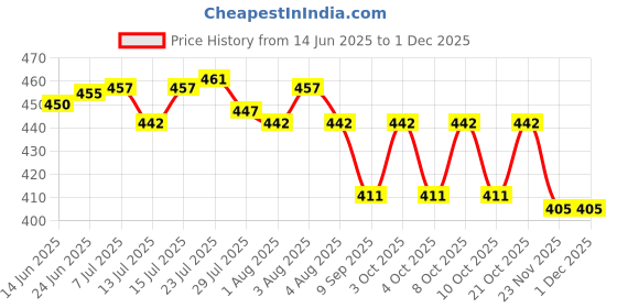 flipkart.com hemzex Caddy Utensil Caddy Spoon Holder with 4 Divided Compartments Stainless Steel Cutlery Set hemzex Price History Graph from 14 Jun 2025 to 29 Nov 2025