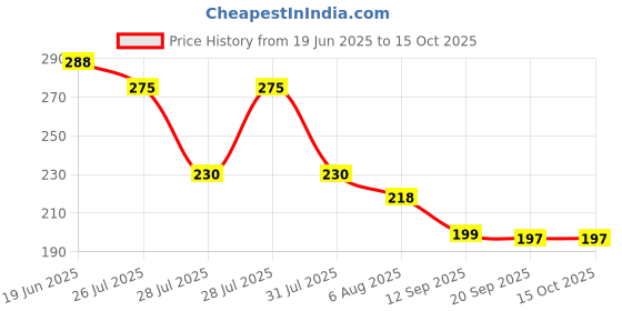 flipkart.com hemzex Nose Corrector Clip NOSE CLIP Silicone Nose Shaper Clip Nose Shaper hemzex Price History Graph from 19 Jun 2025 to 14 Oct 2025