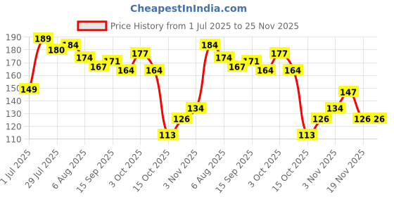 flipkart.com hemzex Snoring NOSE CLIP Nose Shaper hemzex Price History Graph from 1 Jul 2025 to 25 Nov 2025