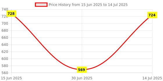 flipkart.com prezzie hub Hen shaped Double layer Egg Boiler Poacher Machine Electric Automatic Hen shaped Double layer Egg Boiler Poacher Machine Egg Cooker Egg Cooker prezzie hub Price History Graph from 15 Jun 2025 to 14 Jul 2025