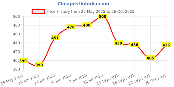 flipkart.com hena N TROQ 125 scooty seat cover dual Red ton rolling seat cover TVS Single Bike Seat Cover For TVS NTorq 125 hena Price History Graph from 25 May 2025 to 26 Oct 2025