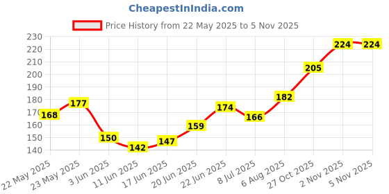 flipkart.com arish bio-natural Hena-Natural Powder arish bio-natural Price History Graph from 22 May 2025 to 2 Nov 2025
