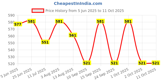 flipkart.com hence Men Cargos hence Price History Graph from 5 Jun 2025 to 11 Oct 2025
