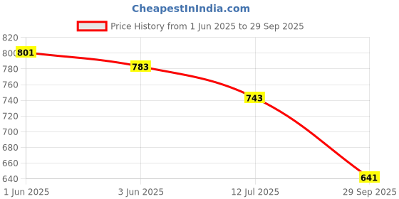 flipkart.com hence Men Cargos hence Price History Graph from 1 Jun 2025 to 29 Sep 2025