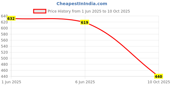 flipkart.com hence Men Cargos hence Price History Graph from 1 Jun 2025 to 10 Oct 2025